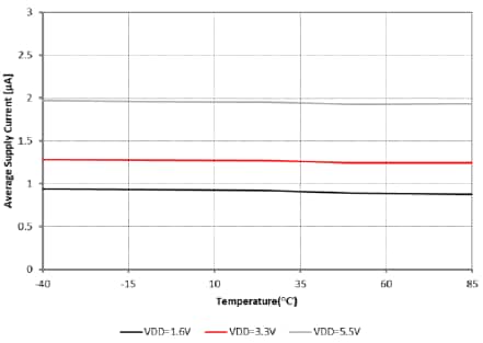 Performance Graph - Melexis MLX92216 Hall-Effect Switches